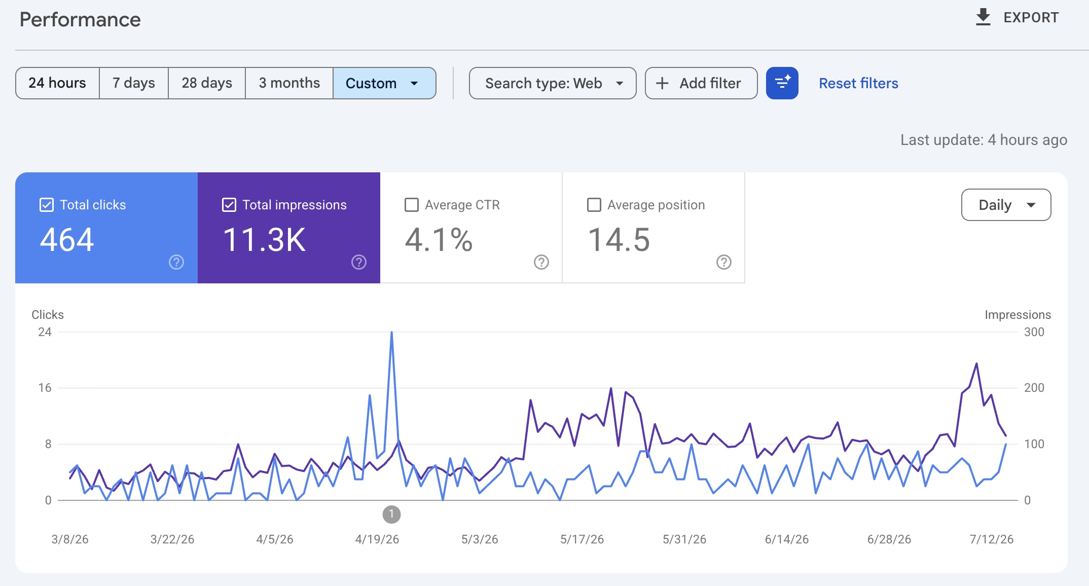Google Search Console performance for searplugs.com, 8 March to 12 July: impressions step up into a higher, sustained band from early May, just after the pipeline went live at the end of April