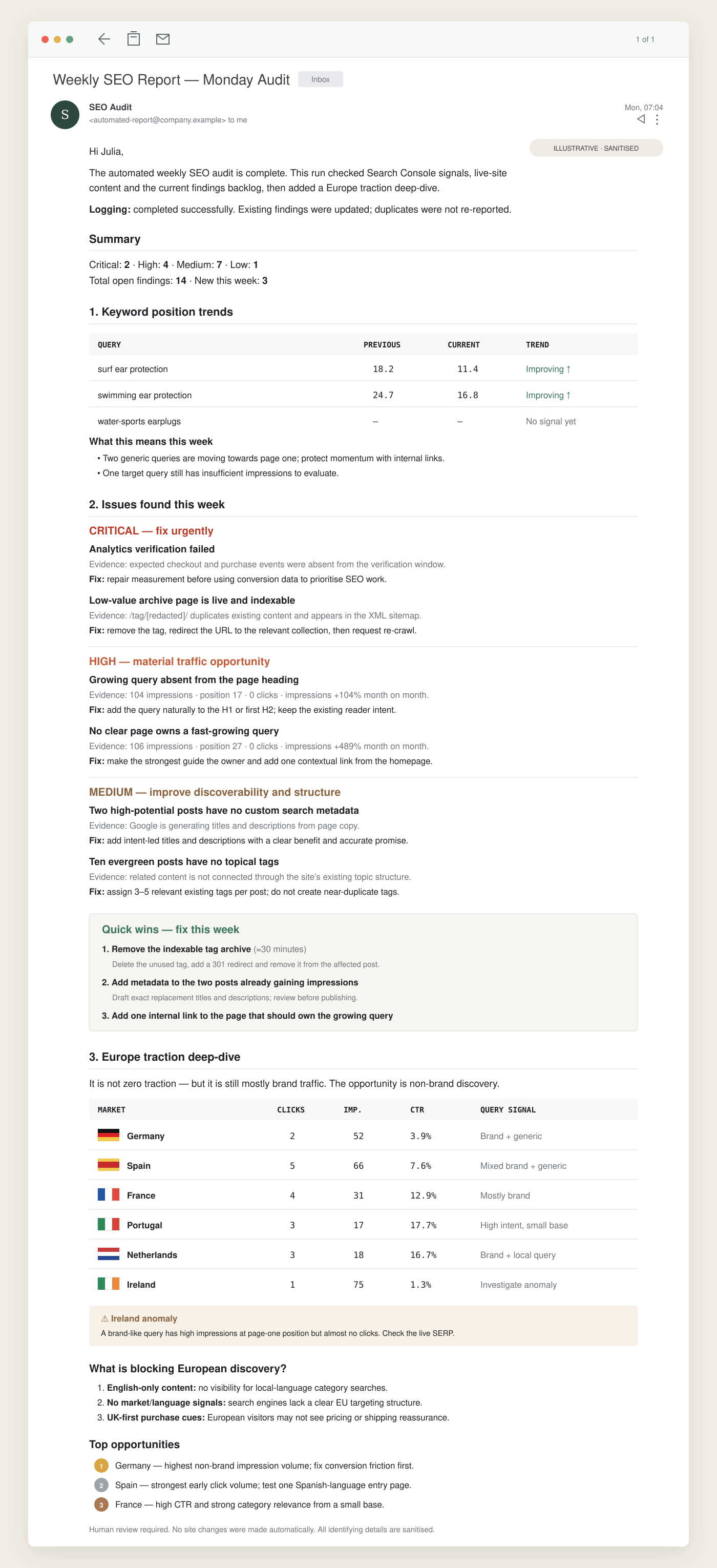 Weekly website audit email: a summary count of critical/high/medium/low findings, a keyword position trend table, findings grouped by severity with evidence and fix, a quick-wins box, and a Europe traffic deep-dive by market